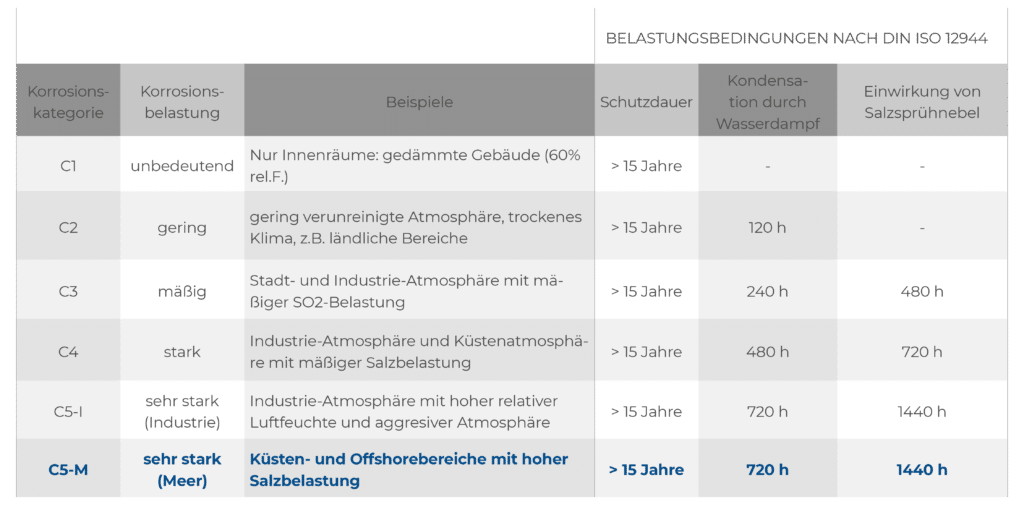 Korrosionsschutzklassen